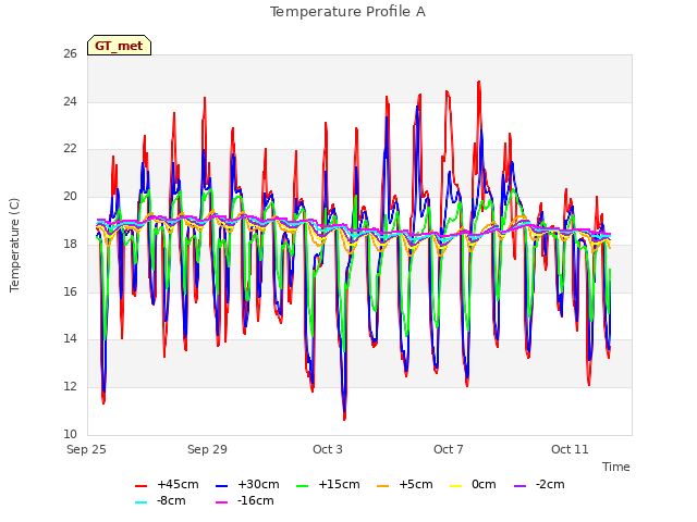 Explore the graph:Temperature Profile A in a new window