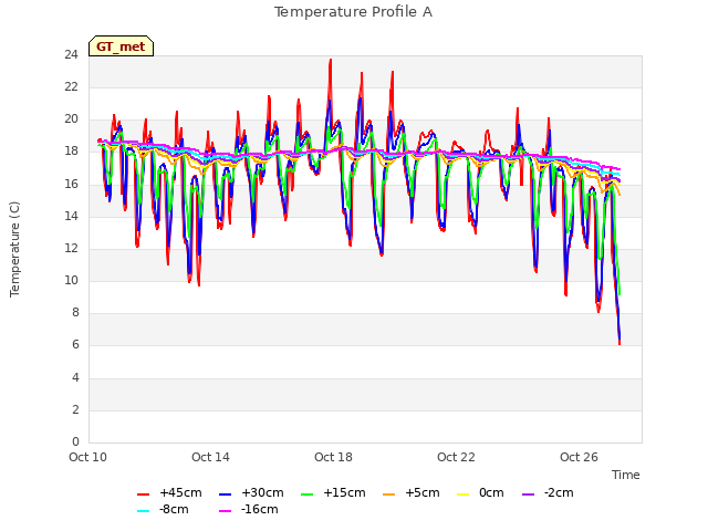 Explore the graph:Temperature Profile A in a new window