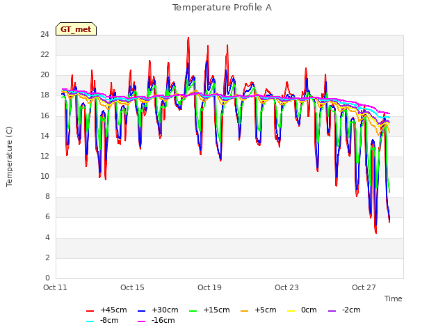 Explore the graph:Temperature Profile A in a new window