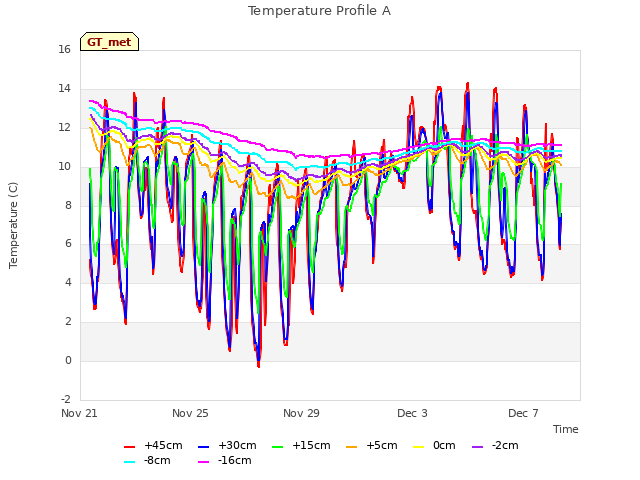 Explore the graph:Temperature Profile A in a new window