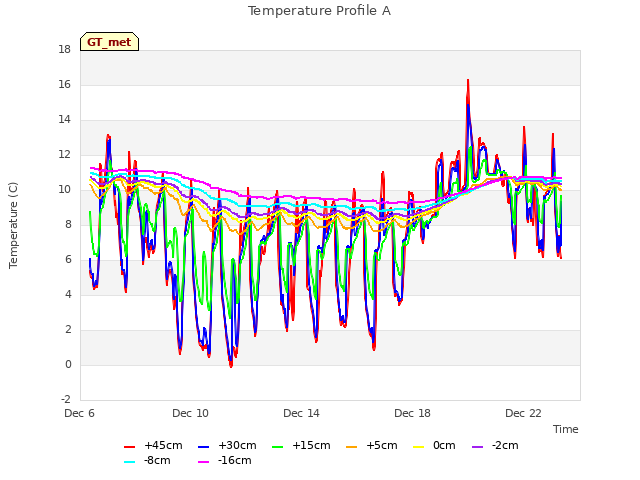 Explore the graph:Temperature Profile A in a new window