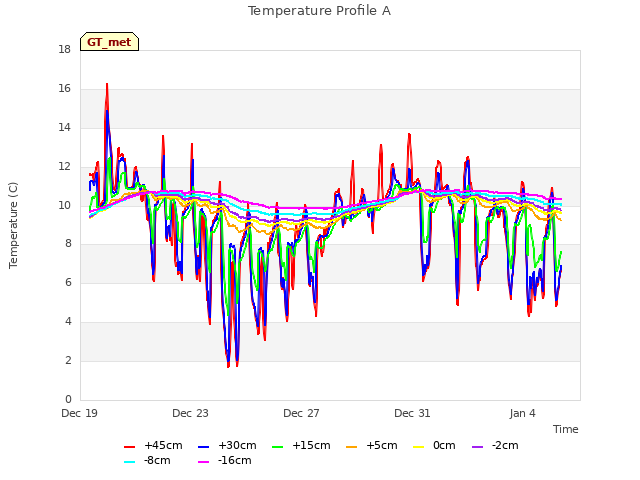 Explore the graph:Temperature Profile A in a new window