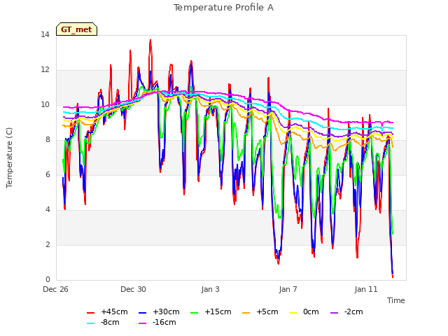 Explore the graph:Temperature Profile A in a new window