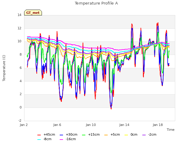 Explore the graph:Temperature Profile A in a new window