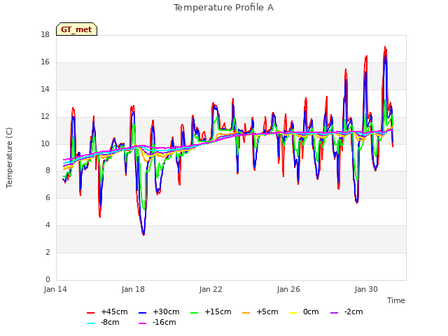 Explore the graph:Temperature Profile A in a new window