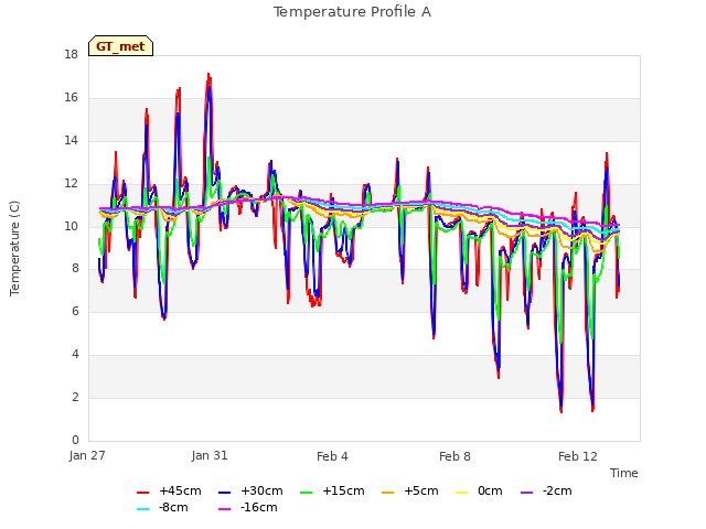 Explore the graph:Temperature Profile A in a new window