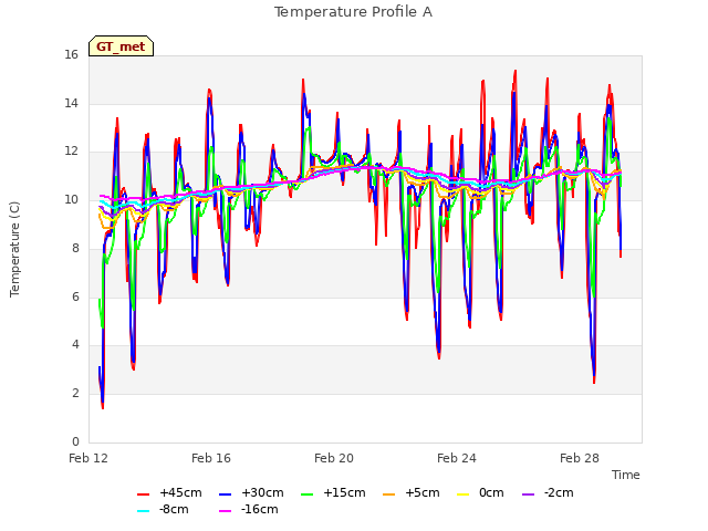 Explore the graph:Temperature Profile A in a new window