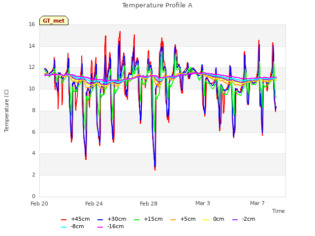 Explore the graph:Temperature Profile A in a new window