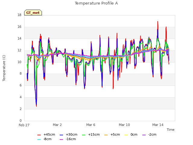 Explore the graph:Temperature Profile A in a new window