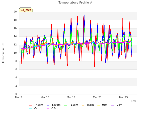 Explore the graph:Temperature Profile A in a new window