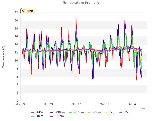 Explore the graph:Temperature Profile A in a new window