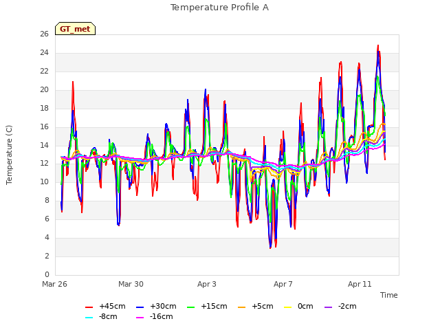 Explore the graph:Temperature Profile A in a new window