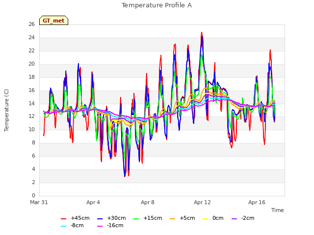 Explore the graph:Temperature Profile A in a new window