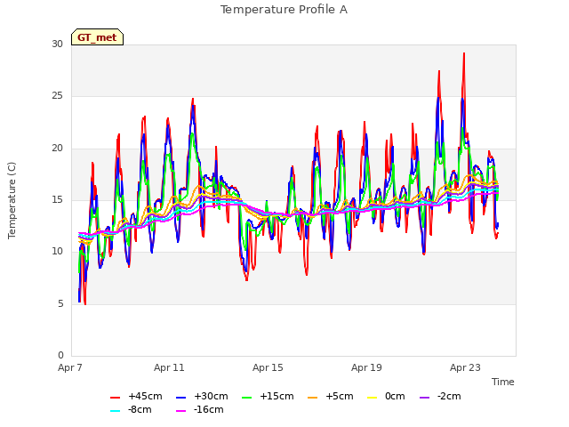 Explore the graph:Temperature Profile A in a new window