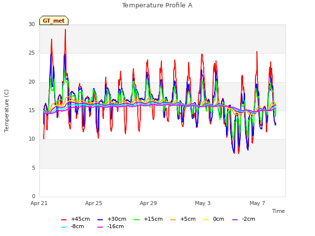 Explore the graph:Temperature Profile A in a new window