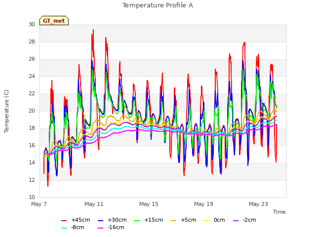 Explore the graph:Temperature Profile A in a new window