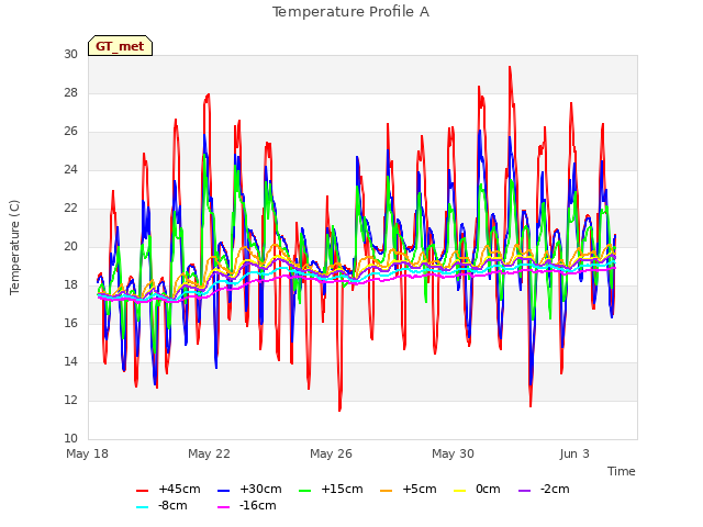 Explore the graph:Temperature Profile A in a new window