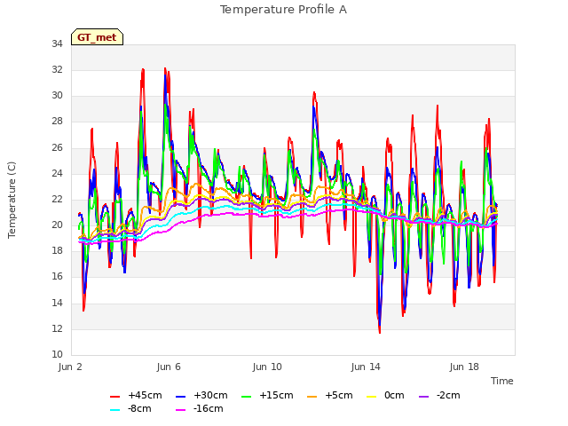 Explore the graph:Temperature Profile A in a new window