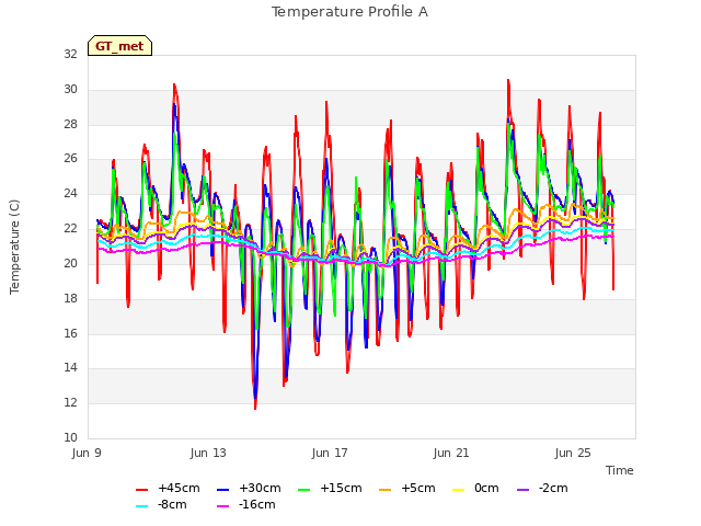 Explore the graph:Temperature Profile A in a new window