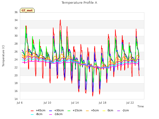 Explore the graph:Temperature Profile A in a new window