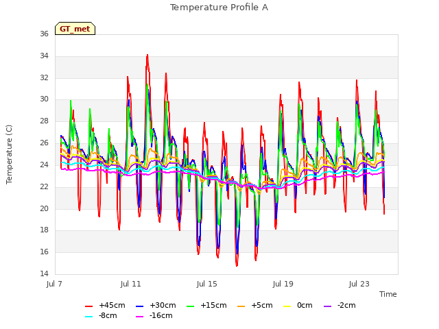 Explore the graph:Temperature Profile A in a new window