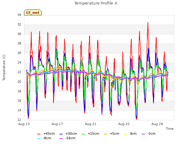 Explore the graph:Temperature Profile A in a new window