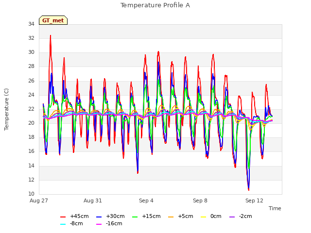 Explore the graph:Temperature Profile A in a new window