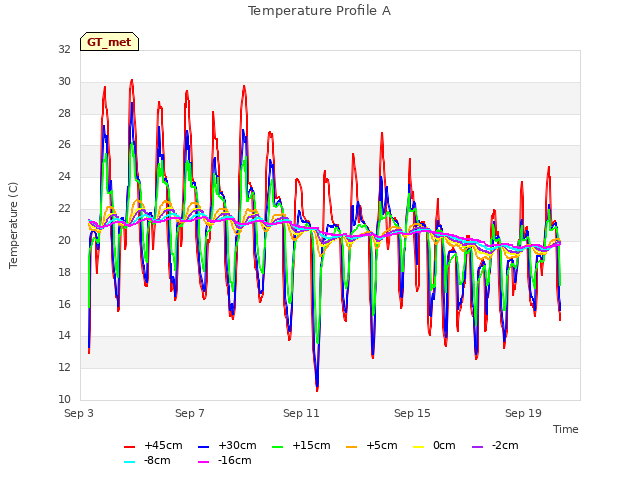 Explore the graph:Temperature Profile A in a new window