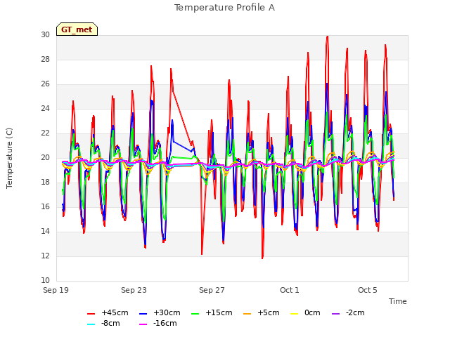 Explore the graph:Temperature Profile A in a new window