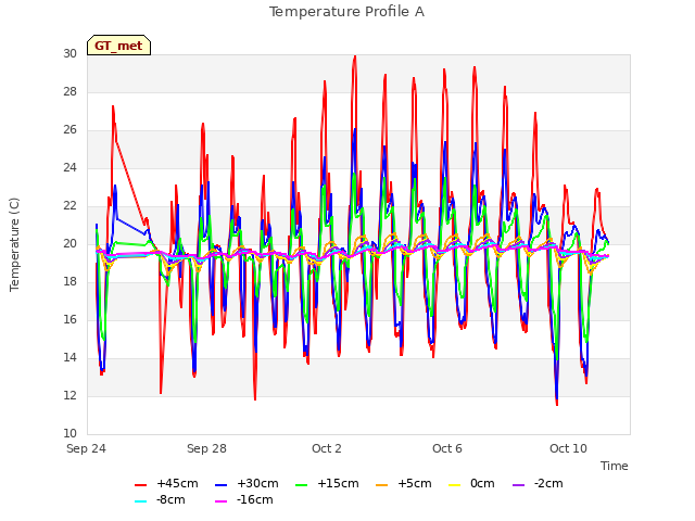 Explore the graph:Temperature Profile A in a new window