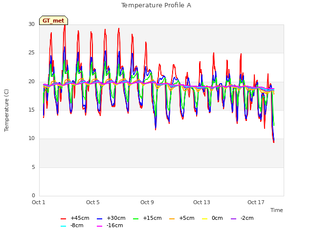 Explore the graph:Temperature Profile A in a new window