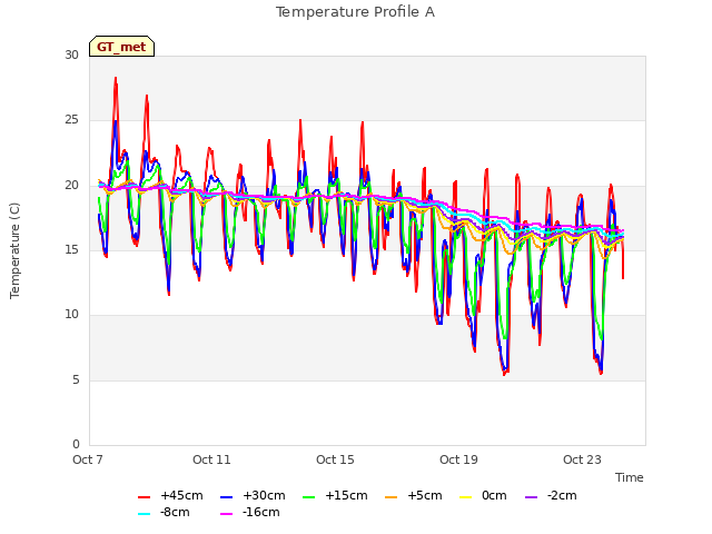 Explore the graph:Temperature Profile A in a new window