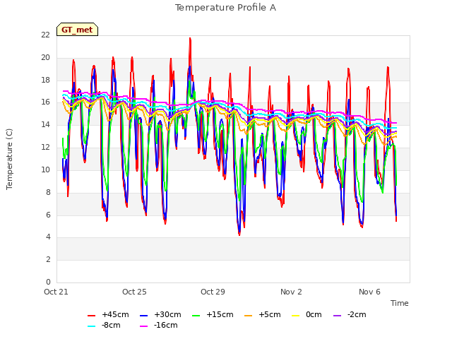 Explore the graph:Temperature Profile A in a new window