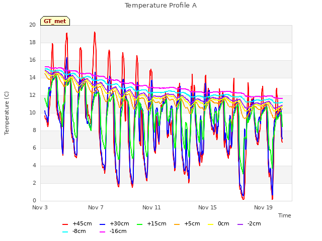 Explore the graph:Temperature Profile A in a new window