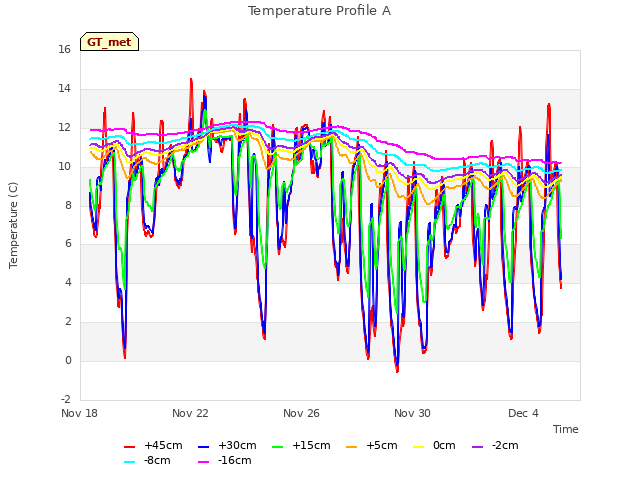 Explore the graph:Temperature Profile A in a new window