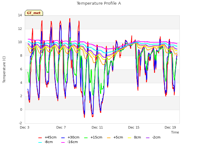 Explore the graph:Temperature Profile A in a new window