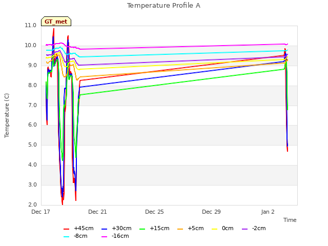 Explore the graph:Temperature Profile A in a new window