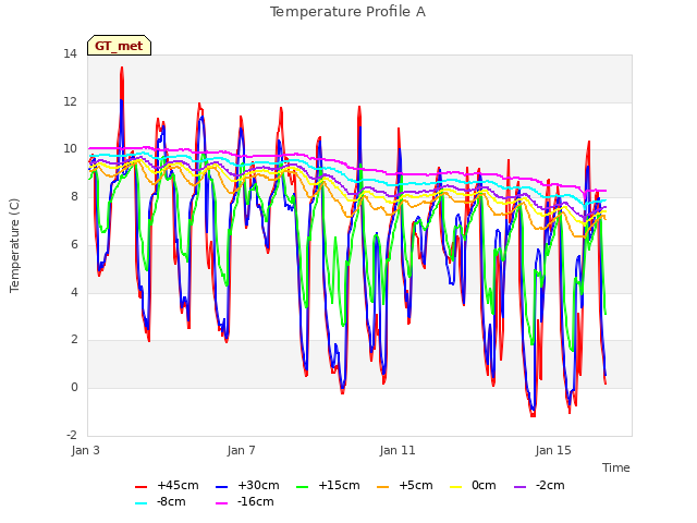 Explore the graph:Temperature Profile A in a new window