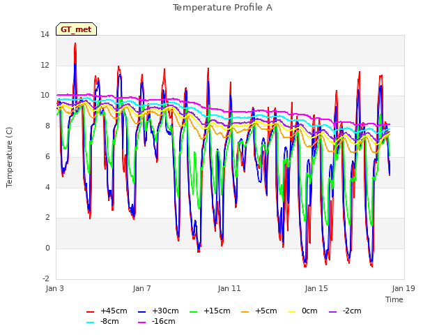 Explore the graph:Temperature Profile A in a new window