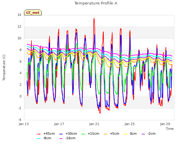 Explore the graph:Temperature Profile A in a new window