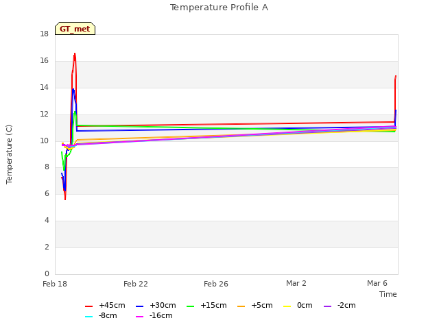 Explore the graph:Temperature Profile A in a new window