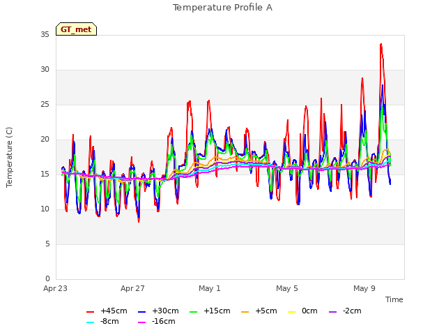 Explore the graph:Temperature Profile A in a new window