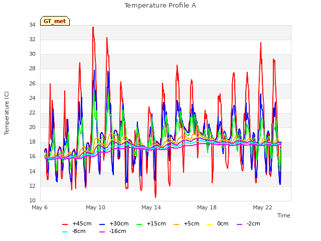Explore the graph:Temperature Profile A in a new window