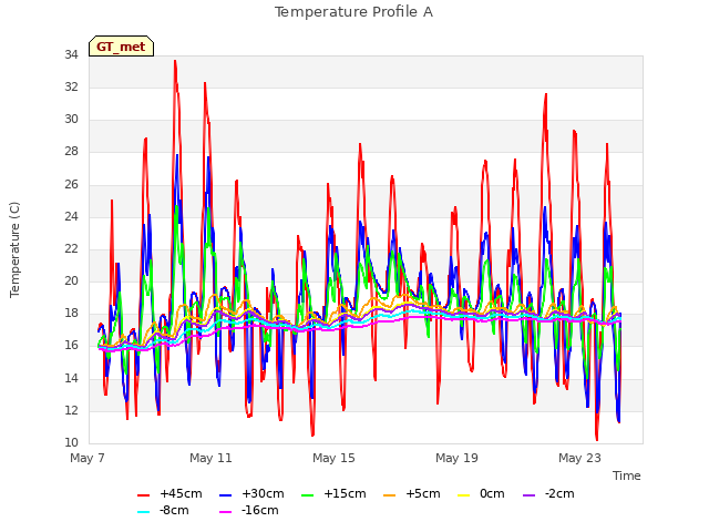 Explore the graph:Temperature Profile A in a new window