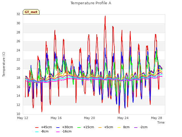Explore the graph:Temperature Profile A in a new window