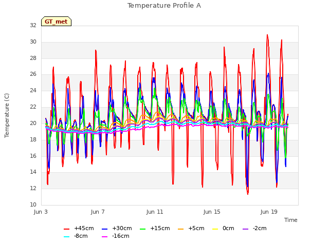 Explore the graph:Temperature Profile A in a new window