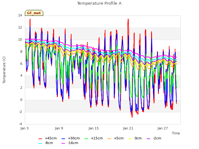 Graph showing Temperature Profile A