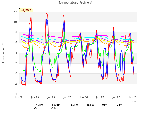 Graph showing Temperature Profile A