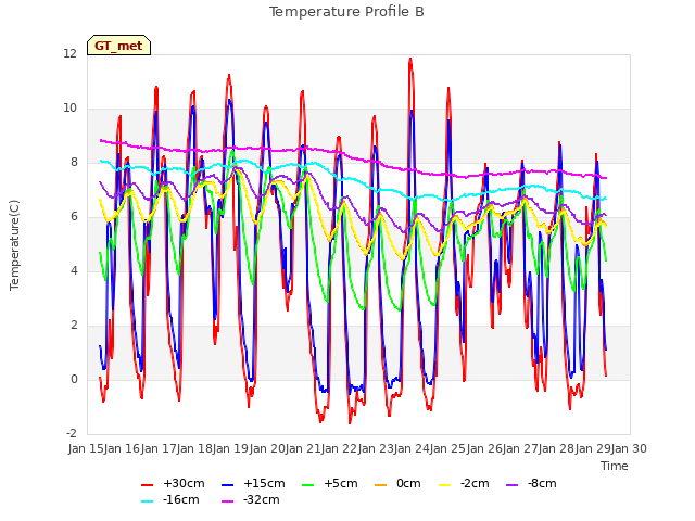 Graph showing Temperature Profile B