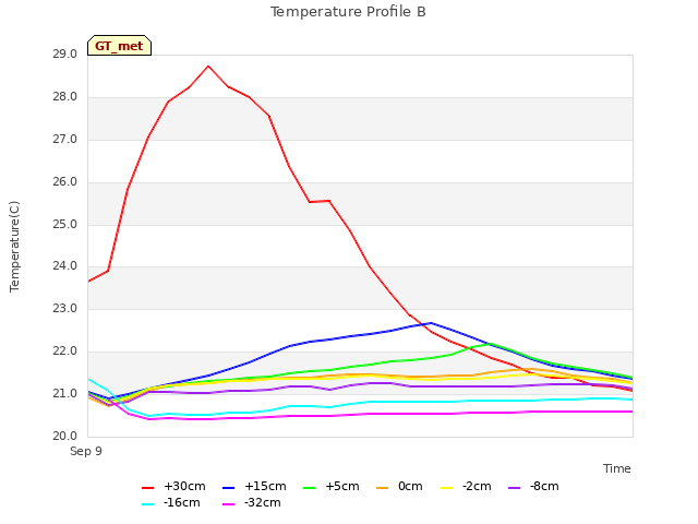 plot of Temperature Profile B